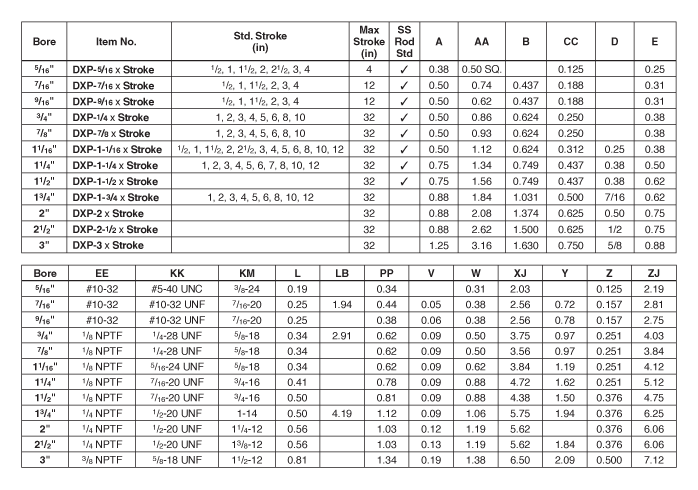 Bore SR SRM SRD SRDM Std. Stroke (in) Max  Stroke (in) SS Rod Std A AA B CC D E 5 / 16 " l 1 / 2 , 1, 1 1 / 2 , 2, 2 1 / 2 , 3, 4 4 3 0.38 0.50 SQ. 0.125 0.25 7 / 16 " l 1 / 2 , 1, 1 1 / 2 , 2, 3, 4 12 3 0.50 0.74 0.437 0.188 0.31 9 / 16 " l l l 1 / 2 , 1, 1 1 / 2 , 2, 3, 4 12 3 0.50 0.62 0.437 0.188 0.31 3 / 4 " l l l 1, 2, 3, 4, 5, 6, 8, 10 32 3 0.50 0.86 0.624 0.250 0.38 7 / 8 " l 1, 2, 3, 4, 5, 6, 8, 10 32 3 0.50 0.93 0.624 0.250 0.38 1 1 / 16 " l l l 1 / 2 , 1, 1 1 / 2 , 2, 2 1 / 2 , 3, 4, 5, 6, 8, 10, 12  32 3 0.50 1.12 0.624 0.312 0.25 0.38 1 1 / 4 " l l 1, 2, 3, 4, 5, 6, 7, 8, 10, 12 32 3 0.75 1.34 0.749 0.437 0.38 0.50 1 1 / 2 " l l l 32 3 0.75 1.56 0.749 0.437 0.38 0.62 1 3 / 4 " l l 1, 2, 3, 4, 5, 6, 8, 10, 12 32 0.88 1.84 1.031 0.500 7/16 0.62 2" l l l 32 0.88 2.08 1.374 0.625 0.50 0.75 2 1 / 2 " l l 32 0.88 2.62 1.500 0.625 1/2 0.75 3" l 32 1.25 3.16 1.630 0.750 5/8 0.88 Bore EE KK KM L LB PP V W XJ Y Z ZJ 5 / 16 " #10-32 #5-40 UNC 3 / 8 -24 0.19 0.34 0.31 2.03 0.125 2.19 7 / 16 " #10-32 #10-32 UNF 7 / 16 -20 0.25 1.94 0.44 0.05 0.38 2.56 0.72 0.157 2.81 9 / 16 " #10-32 #10-32 UNF 7 / 16 -20 0.25 0.38 0.06 0.38 2.56 0.78 0.157 2.75 3 / 4 " 1 / 8  NPTF 1 / 4 -28 UNF 5 / 8 -18 0.34 2.91 0.62 0.09 0.50 3.75 0.97 0.251 4.03 7 / 8 " 1 / 8  NPTF 1 / 4 -28 UNF 5 / 8 -18 0.34 0.62 0.09 0.50 3.56 0.97 0.251 3.84 1 1 / 16 " 1 / 8  NPTF 5 / 16 -24 UNF 5 / 8 -18 0.34 0.62 0.09 0.62 3.84 1.19 0.251 4.12 1 1 / 4 " 1 / 8  NPTF 7 / 16 -20 UNF 3 / 4 -16 0.41 0.78 0.09 0.88 4.72 1.62 0.251 5.12 1 1 / 2 " 1 / 8  NPTF 7 / 16 -20 UNF 3 / 4 -16 0.50 0.81 0.09 0.88 4.38 1.50 0.376 4.75 1 3 / 4 " 1 / 4  NPTF 1 / 2 -20 UNF 1-14 0.50 4.19 1.12 0.09 1.06 5.75 1.94 0.376 6.25 2" 1 / 4  NPTF 1 / 2 -20 UNF 1 1 / 4 -12 0.56 1.03 0.12 1.19 5.62 0.376 6.06 2 1 / 2 " 1 / 4  NPTF 1 / 2 -20 UNF 1 3 / 8 -12 0.56 1.03 0.13 1.19 5.62 1.84 0.376 6.06 3" 3 / 8  NPTF 5 / 8 -18 UNF 1 1 / 2 -12 0.81 1.34 0.19 1.38 6.50 2.09 0.500 7.12 