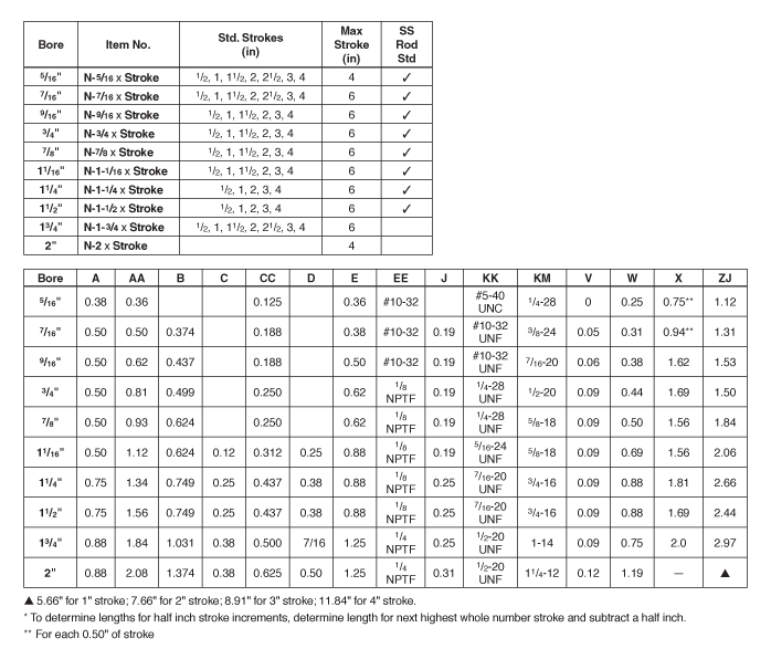 Bore SR SRM Std. Strokes  (in) Max  Stroke  (in) SS Rod Std 5 / 16 " l 1 / 2 , 1, 1 1 / 2 , 2, 2 1 / 2 , 3, 4 4 3 7 / 16 " l 1 / 2 , 1, 1 1 / 2 , 2, 2 1 / 2 , 3, 4 6 3 9 / 16 " l l 1 / 2 , 1, 1 1 / 2 , 2, 3, 4 6 3 3 / 4 " l l 1 / 2 , 1, 1 1 / 2 , 2, 3, 4 6 3 7 / 8 " l 1 / 2 , 1, 1 1 / 2 , 2, 3, 4 6 3 1 1 / 16 " l l 1 / 2 , 1, 1 1 / 2 , 2, 3, 4 6 3 1 1 / 4 " l l 1 / 2 , 1, 2, 3, 4 6 3 1 1 / 2 " l l 1 / 2 , 1, 2, 3, 4 6 3 1 3 / 4 " l l 1 / 2 , 1, 1 1 / 2 , 2, 2 1 / 2 , 3, 4 6 2" l l 4 Bore A AA B C CC D E EE J KK KM V W X ZJ 5 / 16 " 0.38 0.36 0.125 0.36 #10-32 #5-40  UNC 1 / 4 -28 0 0.25 0.75** 1.12 7 / 16 " 0.50 0.50 0.374 0.188 0.38 #10-32 0.19 #10-32  UNF 3 / 8 -24 0.05 0.31 0.94** 1.31 9 / 16 " 0.50 0.62 0.437 0.188 0.50 #10-32 0.19 #10-32  UNF 7 / 16 -20 0.06 0.38 1.62 1.53 3 / 4 " 0.50 0.81 0.499 0.250 0.62 1 / 8   NPTF 0.19 1 / 4 -28  UNF 1 / 2 -20 0.09 0.44 1.69 1.50 7 / 8 " 0.50 0.93 0.624 0.250 0.62 1 / 8   NPTF 0.19 1 / 4 -28  UNF 5 / 8 -18 0.09 0.50 1.56 1.84 1 1 / 16 " 0.50 1.12 0.624 0.12 0.312 0.25 0.88 1 / 8   NPTF 0.19 5 / 16 -24  UNF 5 / 8 -18 0.09 0.69 1.56 2.06 1 1 / 4 " 0.75 1.34 0.749 0.25 0.437 0.38 0.88 1 / 8   NPTF 0.25 7 / 16 -20  UNF 3 / 4 -16 0.09 0.88 1.81 2.66 1 1 / 2 " 0.75 1.56 0.749 0.25 0.437 0.38 0.88 1 / 8   NPTF 0.25 7 / 16 -20  UNF 3 / 4 -16 0.09 0.88 1.69 2.44 1 3 / 4 " 0.88 1.84 1.031 0.38 0.500   7/16 1.25 1 / 4   NPTF 0.25 1 / 2 -20  UNF 1-14 0.09 0.75 2.0 2.97 2" 0.88 2.08 1.374 0.38 0.625 0.50 1.25 1 / 4   NPTF 0.31 1 / 2 -20  UNF 1 1 / 4 -12 0.12 1.19 — s s  5.66" for 1" stroke; 7.66" for 2" stroke; 8.91" for 3" stroke; 11.84" for 4" stroke. * To determine lengths for half inch stroke increments, determine length for next highest whole number stroke and subtract a half inch. ** For each 0.50" of stroke 